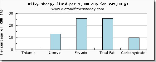 thiamin and nutritional content in thiamine in milk